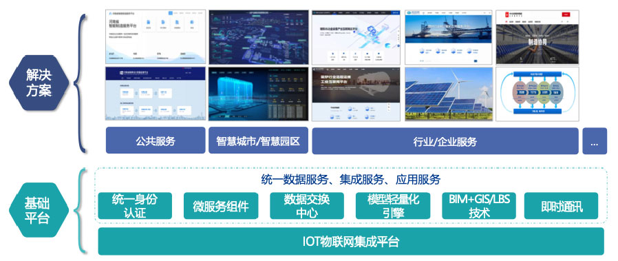 依托自主开发的工业互联网平台，打造平台+生态(SaaS)模式，提供面向不同场景的整体解决方案。