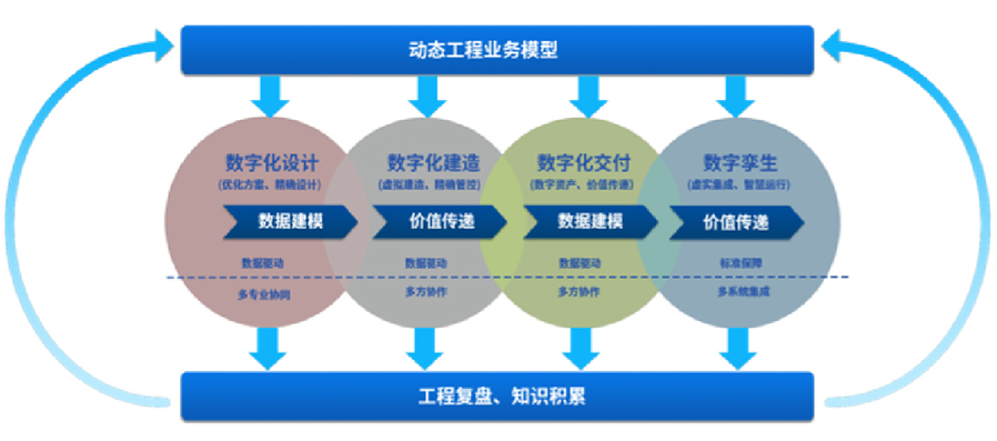 提供智能工厂数字化设计、建造、交付、运营等服务，为智能工厂的建设和运营提供相关工具、技术支撑，全面推动工厂数字化转型等服务。